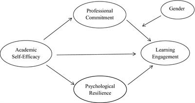 The relationship between college students’ learning engagement and academic self-efficacy: a moderated mediation model